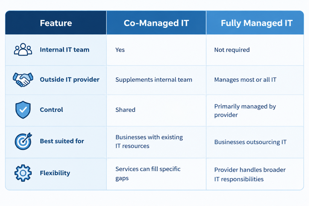 co-managed IT vs fully managed IT